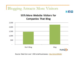 Blogging Attracts More Visitors




    Source: Data from over 1,500 small businesses - http://bit.ly/XDkQV
 