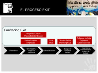 MISIÓN Y VALORESMISIÓN DE FUNDACIÓN EXIT“Insertar a jóvenes en riesgo de exclusión social a través de un modelo formativo propio, basado en el trabajo especializado en red con otras organizaciones, implicando a la sociedad en general y al mundo empresarial en particular” VALORES1. CONFIANZA EN LOS JÓVENES 	4. 	PROFESIONALIDAD 2. IGUALDAD DE OPORTUNIDADES 	5. 	TRABAJO EN RED3. INNOVACIÓN 	6. 	PUENTE MUNDO SOCIAL-			MUNDO EMPRESARIAL