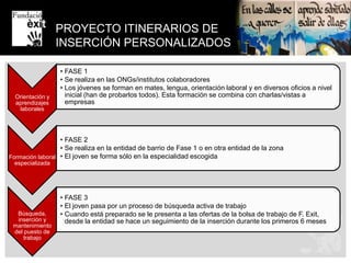 PERFIL DEL JOVEN EXITLa Fundación Exit ofrece su dispositivo a:Jóvenes en riesgo de exclusión social a resultas, en su mayoría, del fracaso escolar y de situaciones familiares desestructuradas. 