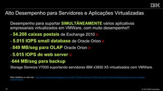 Alto Desempenho para Servidores e Aplicações Virtualizadas Desempenho para suportar  SIMULTÂNEAMENTE   vários aplicativos empresariais virtualizados em VMWare, com muito desempenho!! -  54.208 caixas postais  de Exchange 2010  e -  5.015 IOPS small database  de Oracle Orion  e -  849 MB/seg para OLAP  Oracle Orion  e -  5.015 IOPS de web server   e 644 MB/seg para backup Storage Storwize V7000 suportando servidores IBM x3850 X5 virtualizados com VMWare. Mais detalhes no web site:  http://www.enterprisestrategygroup.com/2011/02/ibm-storwize-v7000-real-world-mixed-workload-performance-in-vmware-environments/ 