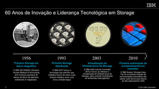 60 Anos de Inovação e Liderança Tecnológica em Storage 1956 1993 2003  2010 Virtualização da Infraestrutura de Storage O IBM SAN Volume Controller (SVC) inovou ao oferecer a virtualização da infraestrutura de Storage, para controle centralizado de ambientes heterogêneos Primeiro Storage em disco magnético O IBM 305 RAMAC (Random Access Method of Accounting and Control) suportava 50 discos de 60cm de diâmetro, totalizando 5 megabytes.  Primeito Storage distribuído O IBM 9337 lançou a tecnologia que permitiu que múltiplos discos de baixo custo fossem tratados como uma única unidade lógica Primeira automaçào de armazenamento em camadas  O IBM System Storage Easy Tier foi a primeira solução de movimentação automática dos dados mais ativos para discos de alto desempenho SSD 