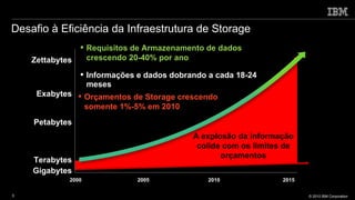 Desafio à Eficiência da Infraestrutura de Storage A explosão da informação colide com os limites de orçamentos Requisitos de Armazenamento de dados crescendo 20-40% por ano Informações e dados dobrando a cada 18-24 meses 2000 2005 2010 2015 Terabytes Petabytes Exabytes Zettabytes Gigabytes Orçamentos de Storage crescendo somente 1%-5% em 2010 