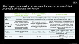 Abordagem para maximizar seus resultados com as  unsolicited proposals  de Storage Mid-Range 1) MES de capacidade para DS Mid-Range 2) Storwize V7000 e SPac 3) Storwize RAS Segmento-Alvo Primário: GB Growth e Market (Storage Mid-Range como Storage principal) Secundário: Cluster e GB Select (Storage Mid-Range como Storage secundário aos Storages Hi-End) Perfil e necessidade do Cliente Clientes que possuem DS4700, DS4800, DS5020, DS5100 e/ou DS5300 e precisam de mais capacidade  sem trocar o equipamento existente Clientes que já possuem Storages Mid-Range (IBM e/ou da competição) e precisam renovar e/ou complementar a infraestrutura Clientes que já possuem Storages Mid-Range (IBM e/ou da competição) e precisam renovar e/ou complementar a infraestrutura.  E que precisam de funcionalidades avançadas de proteção de dados e de monitoramento de desempenho Produtos Gavetas de expansão e discos Storwize V7000 e SPac Storwize V7000, Tivoli TPC-MRE, Tivoli FlashCopy Manager, SPac, e opcionalmente implementação IBM Preço inicial R$ 26k R$ 119k R$141k (Implementação IBM opcional por somente R$29k) 