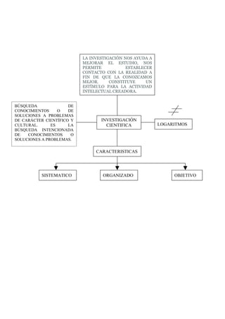 LA INVESTIGACIÓN NOS AYUDA A
                           MEJORAR EL ESTUDIO, NOS
                           PERMITE           ESTABLECER
                           CONTACTO CON LA REALIDAD A
                           FIN DE QUE LA CONOZCAMOS
                           MEJOR.     CONSTITUYE     UN
                           ESTÍMULO PARA LA ACTIVIDAD
                           INTELECTUAL CREADORA.


BÚSQUEDA              DE
CONOCIMIENTOS     O   DE
SOLUCIONES A PROBLEMAS
DE CARÁCTER CIENTÍFICO Y          INVESTIGACIÓN
CULTURAL.      ES     LA            CIENTIFICA            LOGARITMOS
BÚSQUEDA INTENCIONADA
DE   CONOCIMIENTOS     O
SOLUCIONES A PROBLEMAS.

                                CARACTERISTICAS




           SISTEMATICO             ORGANIZADO                  OBJETIVO
 