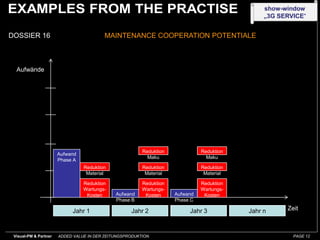 show-window
                                                                                                „3G SERVICE“


DOSSIER 16                               MAINTENANCE COOPERATION POTENTIALE



  Aufwände




                                                         Reduktion             Reduktion
                       Aufwand
                                                           Maku                  Maku
                       Phase A
                                 Reduktion               Reduktion             Reduktion
                                  Material                Material              Material

                                 Reduktion               Reduktion             Reduktion
                                 Wartungs-               Wartungs-             Wartungs-
                                  Kosten      Aufwand     Kosten     Aufwand    Kosten
                                              Phase B                Phase C

                            Jahr 1                  Jahr 2                Jahr 3           Jahr n     Zeit



 Visual-PM & Partner   ADDED VALUE IN DER ZEITUNGSPRODUKTION                                            PAGE 12
 