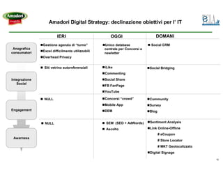Amadori Digital Strategy: declinazione obiettivi per l’ IT

                        IERI                         OGGI                      DOMANI
               Gestione agenzia di “turno”        Unico database            Social CRM
 Anagrafica                                       centrale per Concorsi e
consumatori    Excel difficilmente utilizzabili
                                                  newletter
               Overhead Privacy


               Siti vetrina autoreferenziali      iLike                     Social Bridging
                                                  Commenting
Integrazione                                      Social Share
   Social
                                                  FB FanPage
                                                  YouTube

               NULL                               Concorsi “crowd”          Community
                                                  Mobile App                Survey
Engagement                                        DEM                       Blog


                NULL                               SEM (SEO + AdWords)      Sentiment Analysis

                                                   Ascolto                  Link Online-Offline
                                                                                   # eCoupon
 Awarness
                                                                                   # Store Locator
                                                                                   # MKT Geolocalizzato
                                                                            Digital Signage

                                                                                                          10
 