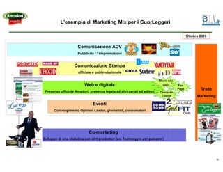 L’esempio di Marketing Mix per i CuorLeggeri

                                                                                              Ottobre 2010


                      Comunicazione ADV
                      Pubblicità / Telepromozioni


                   Comunicazione Stampa
                      ufficiale e publiredazionale

                                                                          Micro sito
                          Web e digitale                                    web        Fan
                                                                                       Page           Trade
 Presenza ufficiale Amadori, presenza legata ad altri canali ed editori   Concorso
                                                                           Cucina                   Marketing

                               Eventi
      Coinvolgimento Opinion Leader, giornalisti, consumatori




                             Co-marketing
Sviluppo di una iniziativa con altri produttori (es. Technogym per palestre )




                                                                                                                15
 