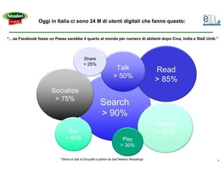 Oggi in Italia ci sono 24 M di utenti digitali che fanno questo:


“…se Facebook fosse un Paese sarebbe il quarto al mondo per numero di abitanti dopo Cina, India e Stati Uniti.”




                                            Share
                                            > 25%
                                                                   Talk                     Read
                                                                  > 50%
                                                                                            > 85%
                       Socialize
                        > 75%
                                                         Search
                                                         > 90%
                                                                                            Watch
                                Buy                                                         > 60%
                               > 40%                                     Play
                                                                        > 30%

                            *Stima di dati di GroupM a partire da dati Nielsen Netratings                     5
 