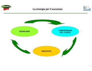 La sinergia per il successo




                                    COMPRENSIONE
TECNOLOGIE
                                     DEL CLIENTE




                    CREATIVITA’




                                                   7
 
