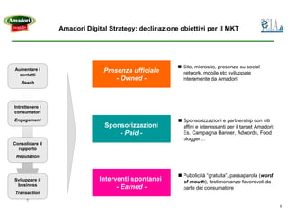 Amadori Digital Strategy: declinazione obiettivi per il MKT




                                                         Sito, microsito, presenza su social
Aumentare i                    Presenza ufficiale
  contatti                                               network, mobile etc sviluppate
                                   - Owned -             interamente da Amadori
   Reach




Intrattenere i
consumatori
Engagement                                               Sponsorizzazioni e partnership con siti
                                Sponsorizzazioni         affini e interessanti per il target Amadori:
                                    - Paid -             Es. Campagna Banner, Adwords, Food
                                                         blogger…
Consolidare il
  rapporto
 Reputation



                                                         Pubblicità “gratuita”, passaparola (word
Sviluppare il                 Interventi spontanei       of mouth), testimonianze favorevoli da
 business
                                    - Earned -           parte del consumatore
 Transaction

                                                                                                        9
 