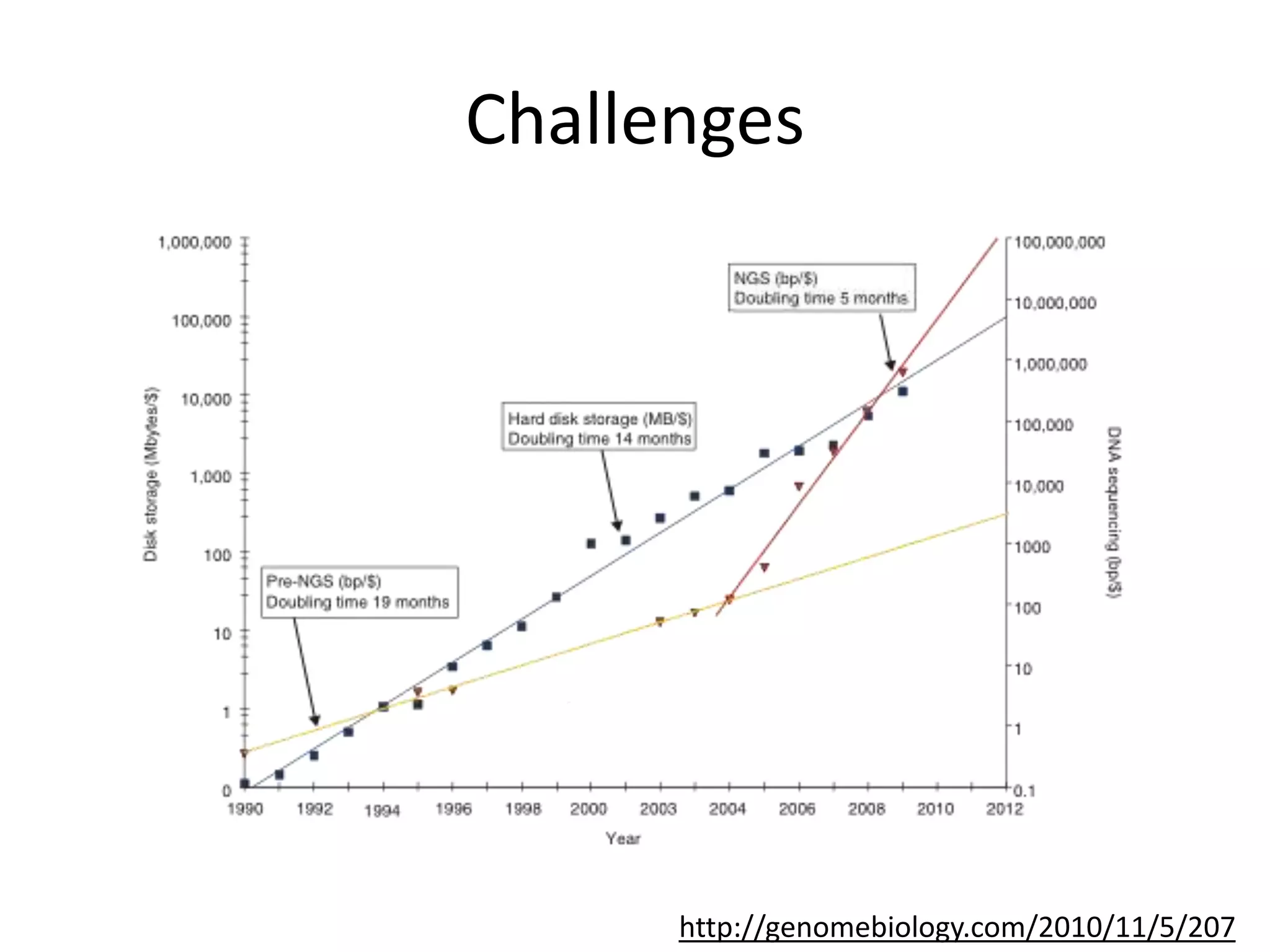 Challenges http://genomebiology.com/2010/11/5/207