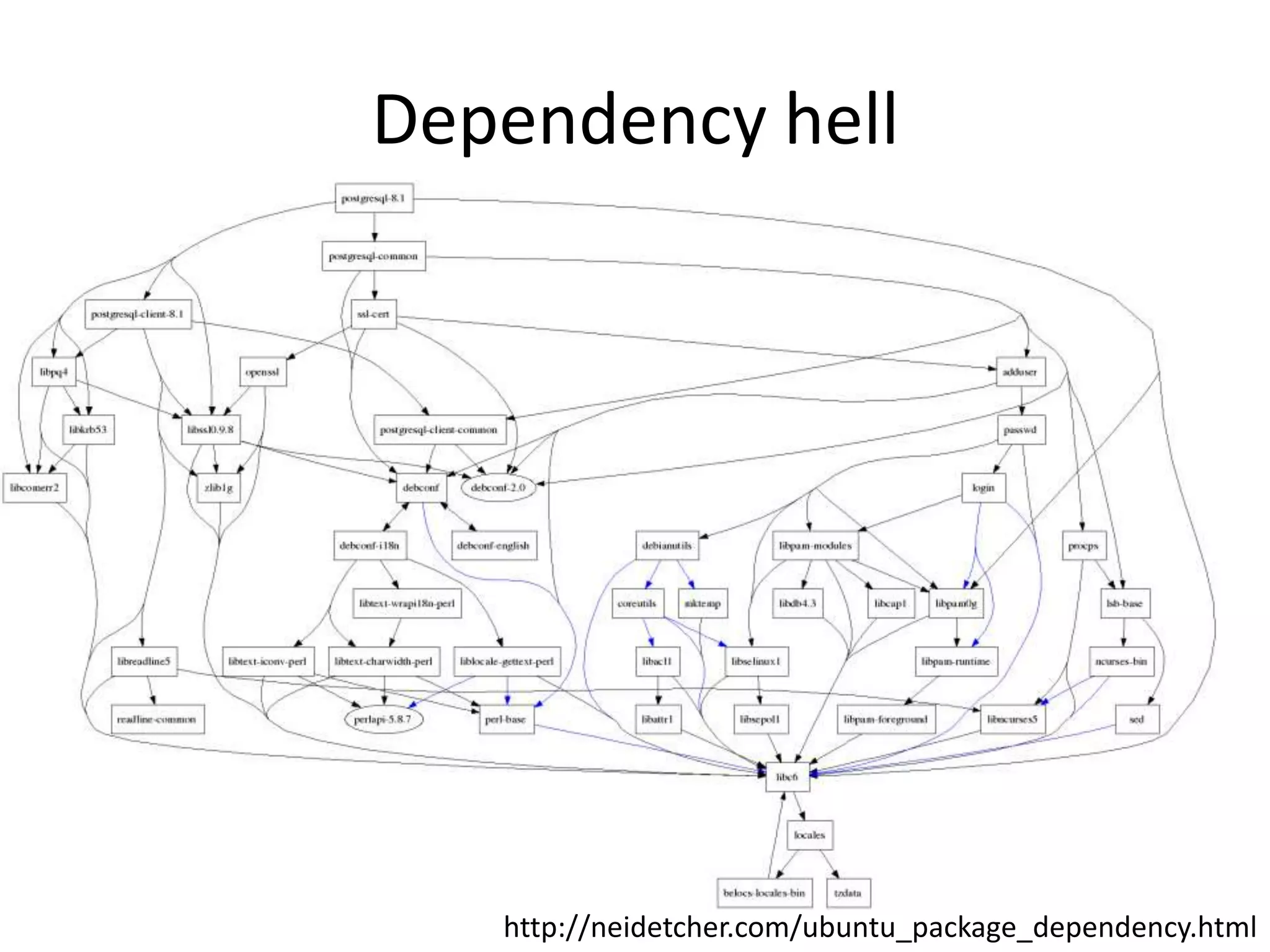 Dependency hellhttp://neidetcher.com/ubuntu_package_dependency.html