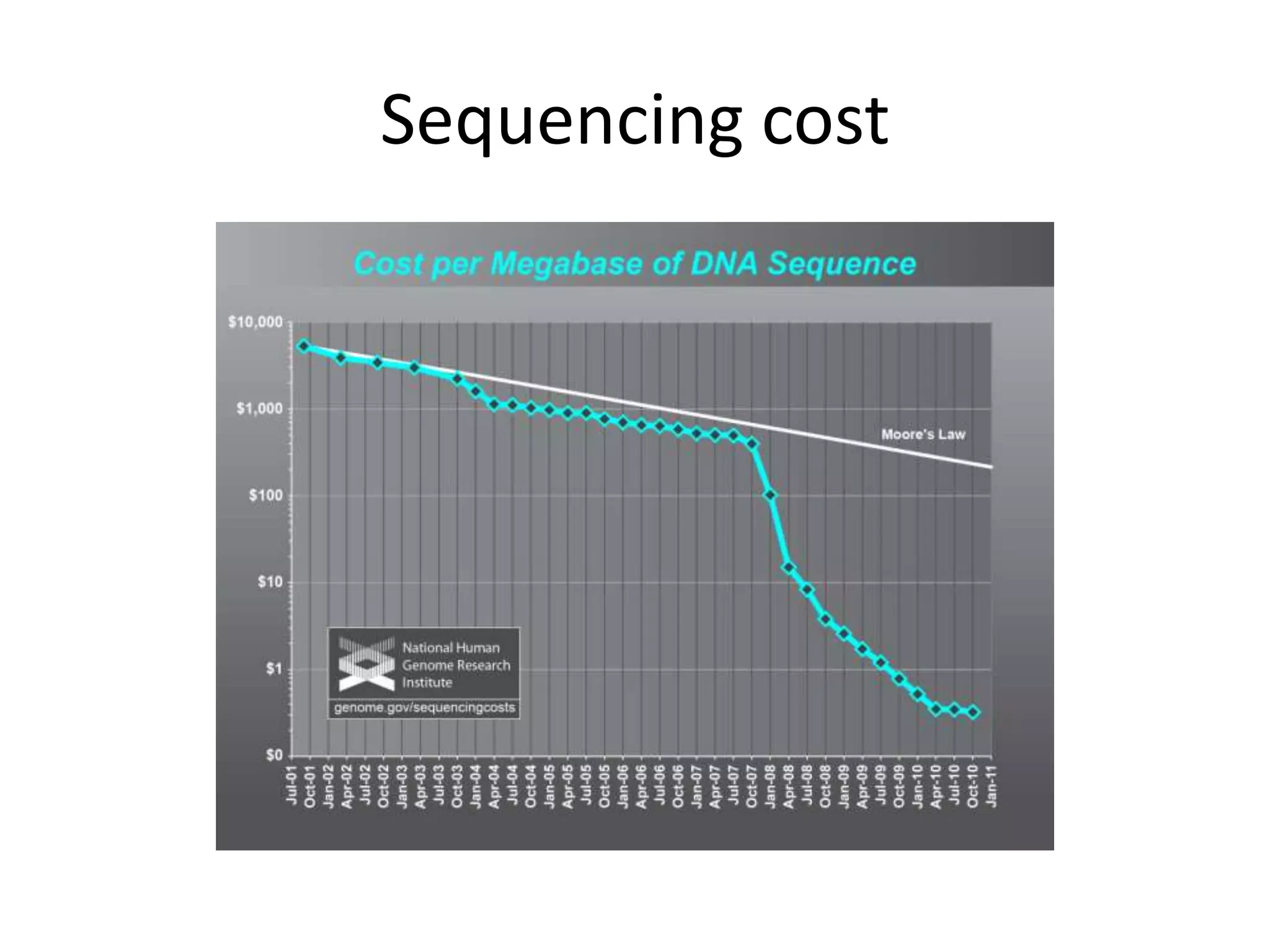 Sequencing cost
