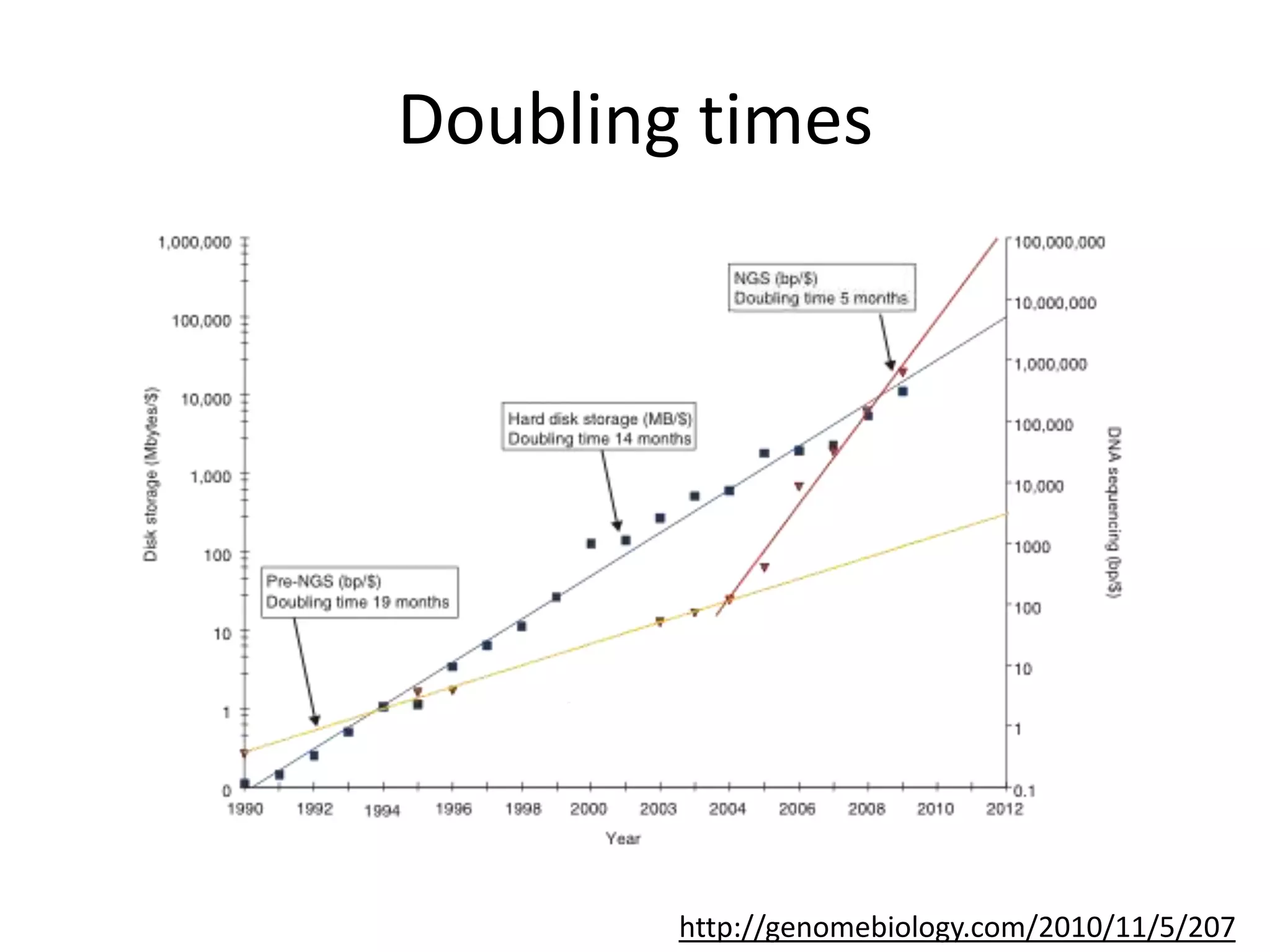 Doubling times http://genomebiology.com/2010/11/5/207