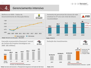 4.               Gerenciamento intensivo

 Melhora no IDEB – Índice de                                                      Aumento do percentual de alunos da rede
 Desenvolvimento de Educação Básica                                               estadual no 3º ano com nível de leitura
                                                                                  recomendável
     7.00
                                                                                                                                             86
     6.25                                                                                                       72,5          72,6
                                                                                                  65,7
                                                                                    48,6                                                            +15% a.a
     5.50

     4.75

     4.00
             2005 2007 2009 2011 2013 2015 2017 2019 2021
                                                                                    2006          2007          2008          2009           2010
                            Meta projetada       IDEB obtido
 Fonte: Ministério da Educação – MEC/INEP                                        Fonte: PROALFA

 Execução orçamentário-financeira* mensal                                        Evolução dos Investimentos
 da Carteira de Projetos Estratégicos em
 2005 (R$ milhões)
                                                                                                                                    R$
                                                                   432                                                           1,445,735   Aumento de 70%
     Média Mensal                                       376,8
                                              350,1                                                                                          no volume de
                                    319,7                                                                                                    investimentos, e
               285,4      282
                                                                                                   R$ 858,071    R$ 920,290                  m relação a 2008
     198,1                                                                           R$ 644,072




     Média       jun       jul       ago       set        out       nov
    Jan-Mai                                                                             2007         2008              2009          2010
                Período com Monitoramento Intensivo                                                                Início do Monitoramento Intensivo – jul/09
Fonte: Secretaria de Economia e Planejamento do governo do Estado de São Paulo    Fonte: CDHU
 