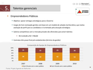 5.       Talentos gerenciais

  Empreendedores Públicos
         Objetivo: apoiar entregas estratégicas para o Governo

         Cargos de livre nomeação geridos com base em um modelo de seleção meritocrático, que realiza
          avaliação de perfil para os candidatos e é orientado pela alocação estratégica

         Salários competitivos com o mercado privado são oferecidos para atrair talentos

               R$ 5.610,00 a R$ 7.700,00

         Contratos têm prazo final pré-estabelecidos (término da gestão)

                             Composição de Equipe de Empreendedores Públicos
      100%
       80%            15                       22                   23                        36
       60%
       40%
                      30                       34                   42                        53
       20%
        0%

                     2007                     2008                2009                        2010
                       Sem Vínculo com o setor público      Com Vínculo com o setor público
                                                                                                         16
Fonte: Projeto Agenda de Melhorias
 