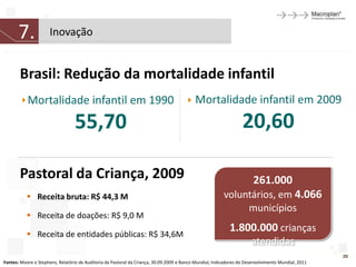 7.             Inovação


       Brasil: Redução da mortalidade infantil
           Mortalidade infantil em 1990                                                    Mortalidade infantil em 2009

                                  55,70                                                                           20,60

       Pastoral da Criança, 2009                                                                                       261.000
            Receita bruta: R$ 44,3 M                                                                    voluntários, em 4.066
                                                                                                              municípios
            Receita de doações: R$ 9,0 M

            Receita de entidades públicas: R$ 34,6M
                                                                                                            1.800.000 crianças
                                                                                                                      atendidas
                                                                                                                                                    20
Fontes: Moore e Stephens, Relatório de Auditoria da Pastoral da Criança, 30.09.2009 e Banco Mundial, Indicadores do Desenvolvimento Mundial, 2011
 