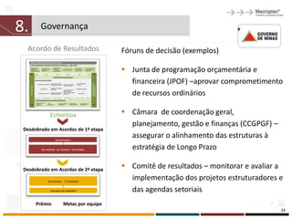 8.                                  Governança

   Acordo de Resultados                                                                                                                                               Fóruns de decisão (exemplos)
     MINAS: O MELHOR ESTADO PARA SE VIVER




                                                                                                                                                                       Junta de programação orçamentária e
     PLANO MINEIRO DE DESENVOLVIMENTO INTEGRADO – 2007/2023
     Perspectiva                                              Integração
                                      Investimento e                                                       Eqüidade e              Sustentabilidade
     Integrada do                                             Territorial          Rede de Cidades
                                      Negócios                                                             Bem-estar               Ambiental
     Capital Humano                                           Competitiva




                                                              ESTADO PARA RESULTADOS
                         ÁREAS DE RESULTADOS
                                                         Investimento e Valor                                    Rede de Cidades e                                      financeira (JPOF) –aprovar comprometimento
                                                                                                                                               QUALIDADE E INOVAÇÃO
                              Educação de Qualidade                                Redução da Pobreza e
                                                         Agregado da Produção                                    Serviços
      QUALIDADE FISCAL




                                                                                   Inclusão Produtiva




                                                                                                                                               EM GESTÃO PÚBLICA
                                                         Inovação, Tecnologia e
                                   Vida Saudável                                                            Qualidade Ambiental
                                                         Qualidade




                                                                                                                                                                        de recursos ordinários
                                                                                   Desenvolvimento do
                                                                                   Norte de Minas,
                                                         Logística de Integração   Jequitinhonha, Mucuri
                               Protagonismo Juvenil                                                                Defesa Social
                                                         e Desenvolvimento         e Rio Doce




                         DESTINATÁRIOS DAS POLÍTICAS PÚBLICAS
                          PESSOAS INSTRUÍDAS,
                                                   JOVENS               EMPRESAS DINÂMICAS   EQÜIDADE ENTRE            CIDADES SEGURAS E
                          SAUDÁVEIS E
                                                   PROTAGONISTAS        E INOVADORAS         PESSOAS E REGIÕES         BEM CUIDADAS
                          QUALIFICADAS




                                                        ESTRATÉGIA
                                                          ESTRATÉGIA
                                                                                                                                                                       Câmara de coordenação geral,
                                                                                                                                                                        planejamento, gestão e finanças (CCGPGF) –
 Desdobrado em Acordos1ª Etapa etapa
       Desdobrado em Acordos de de 1ª


                                                                   Governador
                                                                                                                                                                        assegurar o alinhamento das estruturas à
                                     Secretarias de Estado/ Entidades                                                                                                   estratégia de Longo Prazo

 Desdobrado em Acordos2ªde 2ª etapa
       Desdobrado em Acordos de Etapa
                                                                                                                                                                       Comitê de resultados – monitorar e avaliar a
                                                    Secretarias / Entidades
                                                                                                                                                                        implementação dos projetos estruturadores e
                                                         Equipes de trabalho                                                                                            das agendas setoriais
                            Prêmio
                          Prêmio                                                   Metaspor equipe
                                                                                    Metas
                                                                                          por equipe
                                                                                                                                                                                                                     23
 
