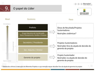 9.                 O papel do Líder


     Nível                                  Gestores                                                  Foco
  Estratégico

                                               Prefeito                              Áreas de Resultado/Projetos
                                                                                     Sustentadores
                                    Grupo Executivo de Coordenação                   Restrições sistêmicas*
                                  Geral, Planejamento, Gestão e Finanças



                                      Secretário / Presidente
                Linha gerencial




                                                                                     Projetos Sustentadores
                                                                                     Restrições fora da alçada de decisão do
                                                                                     gerente do projeto
                                       Sec. Adjunto / Diretor

                                                                                     Projeto Sustentador
                                       Gerente do projeto                            Restrições na alçada de decisão do
  Operacional                                                                        gerente do projeto

* Obstáculos crônicos à execução de diferentes Projetos e cuja remoção requer decisões fora da alçada do gerente do projeto
 