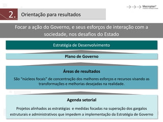 2.    Orientação para resultados

  Focar a ação do Governo, e seus esforços de interação com a
               sociedade, nos desafios do Estado
                         Estratégia de Desenvolvimento

                                Plano de Governo


                               Áreas de resultados
  São “núcleos focais” de concentração dos melhores esforços e recursos visando as
                 transformações e melhorias desejadas na realidade.


                                 Agenda setorial
    Projetos alinhados as estratégias e medidas focadas na superação dos gargalos
estruturais e administrativos que impedem a implementação da Estratégia de Governo
 