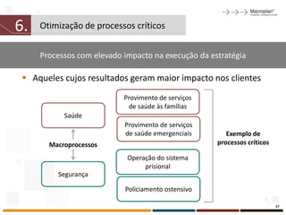 6.   Otimização de processos críticos


     Processos com elevado impacto na execução da estratégia

  Aqueles cujos resultados geram maior impacto nos clientes
                           Provimento de serviços
                            de saúde às famílias
           Saúde
                           Provimento de serviços
                           de saúde emergenciais       Exemplo de
       Macroprocessos                               processos críticos

                            Operação do sistema
                                 prisional
         Segurança

                           Policiamento ostensivo

                                                                         37
 