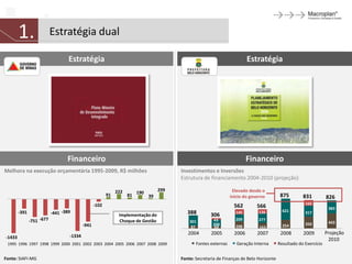 1.                 Estratégia dual

                                   Estratégia                                                                               Estratégia




                                  Financeiro                                                                                Financeiro
Melhora na execução orçamentária 1995-2009, R$ milhões                                    Investimentos e Inversões
                                                                                          Estrutura de financiamento 2004-2010 (projeção)

                                                              222                   299                             Elevado desde o
                                                                         190
                                                         91         81         39                                  início do governo         875        831          826
                                                  -102                                                                                                   165
                                                                                                                     562        566                                   383
                                                                                                                                              621
        -391               -441 -389                           Implementação do              388        306          145         126                     317
               -751 -677                                       Choque de Gestão               301        43          209         277
                                                                                                                                                                      443
                                           -941                                                          200                                  254        350
                                                                                               87         64         208         163
                                                                                             2004       2005         2006       2007         2008       2009         Projeção
-1433                              -1334
                                                                                                                                                                      2010
 1995 1996 1997 1998 1999 2000 2001 2002 2003 2004 2005 2006 2007 2008 2009                      Fontes externas      Geração Interna       Resultado do Exercício


Fonte: SIAFI-MG                                                                           Fonte: Secretaria de Finanças de Belo Horizonte
 