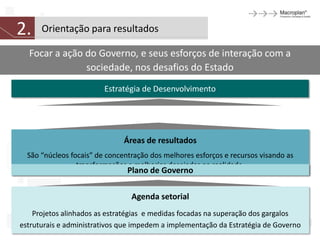 2.    Orientação para resultados

  Focar a ação do Governo, e seus esforços de interação com a
               sociedade, nos desafios do Estado
                         Estratégia de Desenvolvimento




                               Áreas de resultados
  São “núcleos focais” de concentração dos melhores esforços e recursos visando as
                 transformações e melhorias desejadas na realidade.
                                Plano de Governo

                                 Agenda setorial
    Projetos alinhados as estratégias e medidas focadas na superação dos gargalos
estruturais e administrativos que impedem a implementação da Estratégia de Governo
 