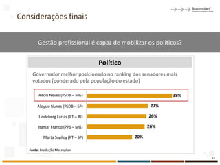 Considerações finais

        Gestão profissional é capaz de mobilizar os políticos?


                                     Político
    Governador melhor posicionado no ranking dos senadores mais
    votados (ponderado pela população do estado)

        Aécio Neves (PSDB – MG)                              38%

       Aloysio Nunes (PSDB – SP)                       27%

        Lindeberg Farias (PT – RJ)                    26%

        Itamar Franco (PPS – MG)                      26%

           Marta Suplicy (PT – SP)              20%

   Fonte: Produção Macroplan

                                                                   53
 