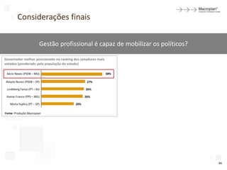 Considerações finais

                          Gestão profissional é capaz de mobilizar os políticos?

Governador melhor posicionado no ranking dos senadores mais
votados (ponderado pela população do estado)

 Aécio Neves (PSDB – MG)                                      38%

Aloysio Nunes (PSDB – SP)                        27%

 Lindeberg Farias (PT – RJ)                     26%

 Itamar Franco (PPS – MG)                       26%

   Marta Suplicy (PT – SP)                20%

Fonte: Produção Macroplan




                                                                                   54
 