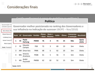Considerações finais

                            Gestão profissional é capaz de mobilizar os políticos?
                                                                    Político
Governador melhor posicionado no ranking dos senadores mais
                   Governador melhor posicionado no ranking dos Governadores e
votados (ponderado pela população do estado)
                   sua influência na indicação do sucessor (IBOPE – Nov/2010)
 Aécio Neves (PSDB – MG)                        38%

Aloysio Nunes (PSDB – SP)                               27%   Ótimo Ruim +                  Concorreu
                      Rank UF Governador Partido                            Saldo   Ótimo               Resultado
 Lindeberg Farias (PT – RJ)                            26%
                                                              + Bom Péssimo                 à reeleição

 Itamar Franco (PPS – MG)          Paulo           26%                                                   Apoio
                       1      ES                  PMDB         76       3      73    25        Não
                                   Hartung                                                               eleito
   Marta Suplicy (PT – SP)                      20%
                                   Eduardo
                        2     PE                      PSB      72       3      69    23        Sim       Eleito
Fonte: Produção Macroplan          Campos
                        3     AM Omar Aziz            PMN      68       6      62    20        Sim       Eleito
                                   Antonio
                        4     MG                      PSDB     61       5      56     9        Sim       Eleito
                                   Anastasia
                                   André
                        5     MS                  PMDB         62      10      52    15        Sim       Eleito
                                   Puccinelli

                   Fonte: IBOPE
                                                                                                                    55
 