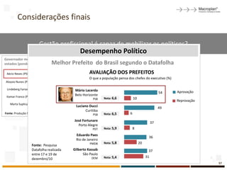 Considerações finais

                          Gestão profissional é capaz de mobilizar os políticos?
                                              Desempenho Político
Governador melhor posicionado no ranking dos senadores mais
                                Melhor Prefeito do Brasil segundo o Datafolha
votados (ponderado pela população do estado)

 Aécio Neves (PSDB – MG)                           AVALIAÇÃO DOS PREFEITOS
                                                         38%
                                                   O que a população pensa dos chefes do executivo (%)
Aloysio Nunes (PSDB – SP)                         27%

 Lindeberg Farias (PT – RJ)                       26%
                                           Mário Lacerda
                                                                                                    54   Aprovação
 Itamar Franco (PPS – MG)
                                           Belo Horizonte
                                                 26%
                                                        PSB   Nota: 6,6         10
                                                                                                         Reprovação
   Marta Suplicy (PT – SP)                 20%
                                           Luciano Ducci                                            49
                                                 Curitiba
Fonte: Produção Macroplan                               PSB   Nota: 6,5     6
                                          José Fortunare
                                                                                               37
                                            Porto Alegre
                                                        PDT   Nota: 5,9         8
                                           Eduardo Paes
                                                                                           36
                                           Rio de Janeiro
                                                    PMDB      Nota: 5,8              20
                    Fonte: Pesquisa
                    Datafolha realizada   Gilberto Kassab                                  37
                    entre 17 e 19 de            São Paulo
                                                     DEM      Nota: 5,4                   31
                    dezembro/10
                                                                                                                      57
 