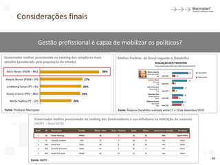 Considerações finais

                          Gestão profissional é capaz de mobilizar os políticos?

Governador melhor posicionado no ranking dos senadores mais                                      Melhor Prefeito do Brasil segundo o Datafolha
votados (ponderado pela população do estado)                                                                                       AVALIAÇÃO DOS PREFEITOS
                                                                                                                                   O que a população pensa dos chefes do executivo (%)


 Aécio Neves (PSDB – MG)                                                             38%                                   Mário Lacerda
                                                                                                                                                                                     54   Aprovação
                                                                                                                           Belo Horizonte
                                                                                                                                      PSB   Nota: 6,6           10
                                                                                                                                                                                          Reprovação
Aloysio Nunes (PSDB – SP)                                             27%                                                  Luciano Ducci                                             49
                                                                                                                                 Curitiba
                                                                                                                                      PSB   Nota: 6,5       6
 Lindeberg Farias (PT – RJ)                                       26%                                                     José Fortunare
                                                                                                                                                                                37
                                                                                                                             Porto Alegre
                                                                                                                                     PDT    Nota: 5,9           8
 Itamar Franco (PPS – MG)                                        26%                                                       Eduardo Paes
                                                                                                                                                                            36
                                                                                                                           Rio de Janeiro
                                                                                                                                    PMDB    Nota: 5,8                 20
   Marta Suplicy (PT – SP)                               20%                                                              Gilberto Kassab                                   37
                                                                                                                                São Paulo
                                                                                                                                     DEM    Nota: 5,4                      31

Fonte: Produção Macroplan                                                                        Fonte: Pesquisa Datafolha realizada entre 17 e 19 de dezembro/2010

                       Governador melhor posicionado no ranking dos Governadores e sua influência na indicação do sucessor
                       (IBOPE – Nov/2010)
                         Rank   UF   Governador            Partido          Ótimo + Bom    Ruim + Péssimo   Saldo   Ótimo         Concorreu à reeleição              Resultado

                          1     ES   Paulo Hartung             PMDB             76               3           73      25                     Não                     Apoio eleito

                          2     PE   Eduardo Campos            PSB              72               3           69      23                     Sim                        Eleito
                          3     AM   Omar Aziz                 PMN              68               6           62      20                     Sim                        Eleito
                          4     MG   Antonio Anastasia         PSDB             61               5           56       9                     Sim                        Eleito

                          5     MS   André Puccinelli          PMDB             62              10           52      15                     Sim                        Eleito

                                                                                                                                                                                                       58
                     Fonte: IBOPE
 