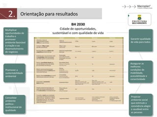 2.          Orientação para resultados
                                        BH 2030
Multiplicar                      Cidade de oportunidades,
oportunidades de            sustentável e com qualidade de vida
trabalho e
promover                                                          Garantir qualidade
ambiente favorável                                                de vida para todos
à criação e ao
desenvolvimento
de negócios



                                                                  Assegurar as
                                                                  melhores
Promover a                                                        condições de
sustentabilidade                                                  mobilidade,
ambiental                                                         acessibilidade e
                                                                  conectividade




Consolidar                                                        Propiciar
ambiente                                                          ambiente social
político-                                                         que estimule a
institucional de                                                  convivência alegre
qualidade                                                         e saudável entre
                                                                  as pessoas
 