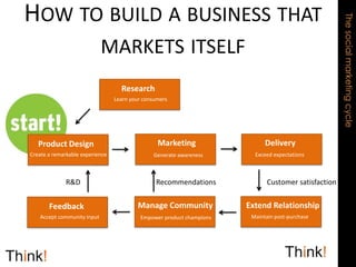 How to build a business that markets itselfThe social marketing cycleResearchLearn your consumersMarketingDeliveryProduct DesignCreate a remarkable experienceExceed expectationsGenerate awarenessRecommendationsR&DCustomer satisfactionManage CommunityExtend RelationshipFeedbackMaintain post-purchaseAccept community inputEmpower product champions
