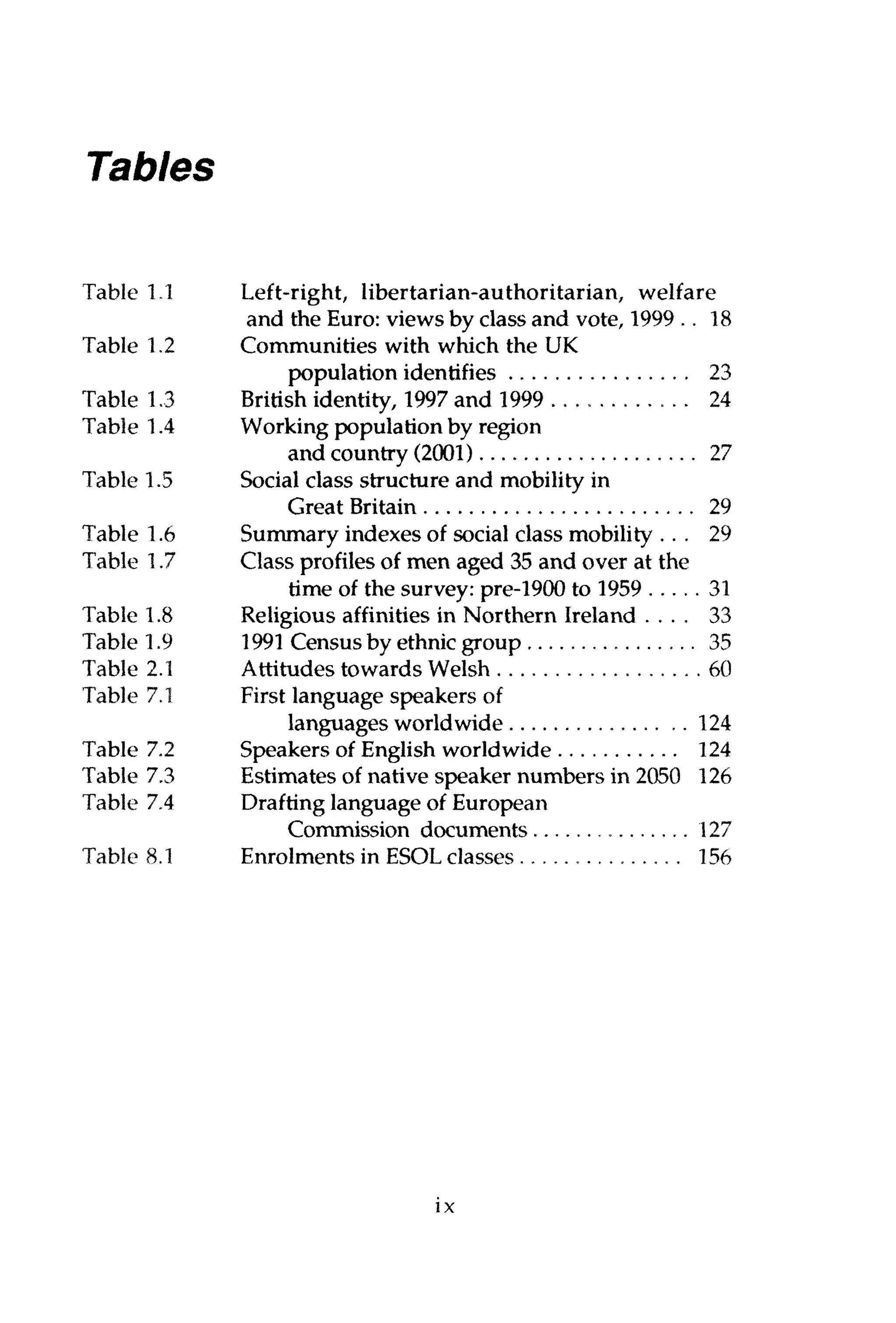 Tables
Table 1.1 Left-right, libertarian-authoritarian, welfare
and the Euro: views by class and vote, 1999 .. 18
Table 1.2 Communities with which the UK
population identifies 23
Table 1.3 British identity, 1997 and 1999 24
Table 1.4 Working population by region
and country (2001) 27
Table 1.5 Social class structure and mobility in
Great Britain 29
Table 1.6 Summary indexes of social class mobility ... 29
Table 1.7 Class profiles of men aged 35and over at the
time of the survey: pre-1900 to 1959 31
Table 1.8 Religious affinities in Northern Ireland . . . . 33
Table 1.9 1991 Census by ethnic group 35
Table 2.1 Attitudes towards Welsh 60
Table 7.1 First language speakers of
languages worldwide 124
Table 7.2 Speakers of English worldwide 124
Table 7.3 Estimates of native speaker numbers in 2050 126
Table 7,4 Drafting language ofEuropean
Commission documents 127
Table 8.1 Enrolmentsin ESOL classes 156
IX
 