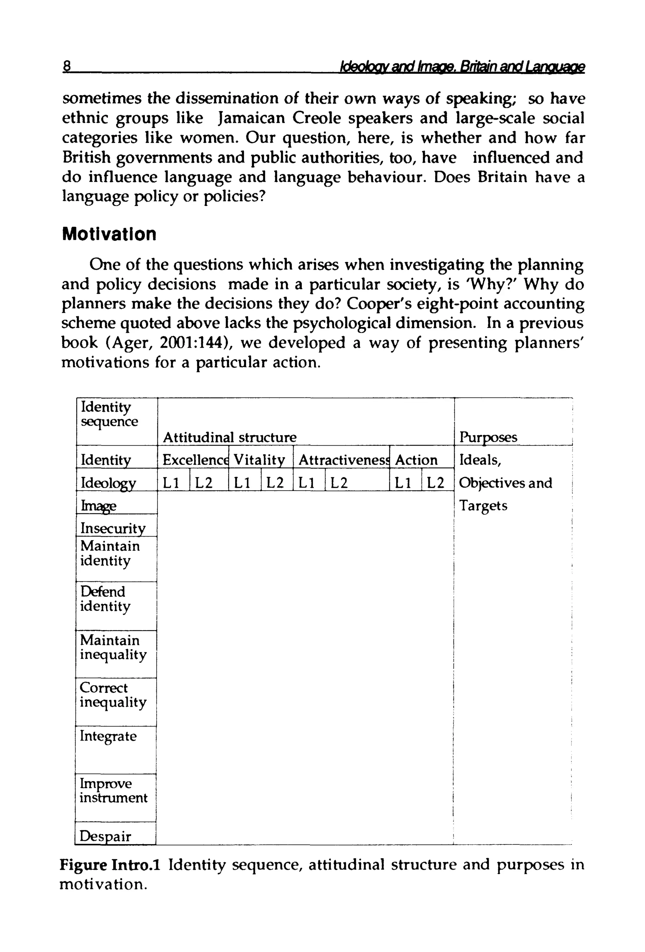 Ideologyand Image. Britain andLanguage
sometimes the dissemination of their own ways of speaking; so have
ethnic groups like Jamaican Creole speakers and large-scale social
categories like women. Our question, here, is whether and how far
British governments and public authorities, too, have influenced and
do influence language and language behaviour. Does Britain have a
language policy or policies?
Motivation
One of the questions which arises when investigating the planning
and policy decisions made in a particular society, is 'Why?' Why do
planners make the decisions they do? Cooper's eight-point accounting
scheme quoted above lacks the psychological dimension. In a previous
book (Ager, 2001:144), we developed a way of presenting planners'
motivations for a particularaction.
Identity
sequence
Identity
Ideology
Image
Insecurity
Maintain
identity
Defend
identity
Maintain
inequality
Correct
inequality
Integrate
Improve
instrument
Despair
Attitudinal structure Purposes j
Excellence Vitality Attractiveness Action Ideals,
L1 L2 L1 L2 L1 L2 L1 L2 Objectives and i
Targets
I i
Figure Intro.l Identity sequence, attitudinal structure and purposes in
motivation.
 