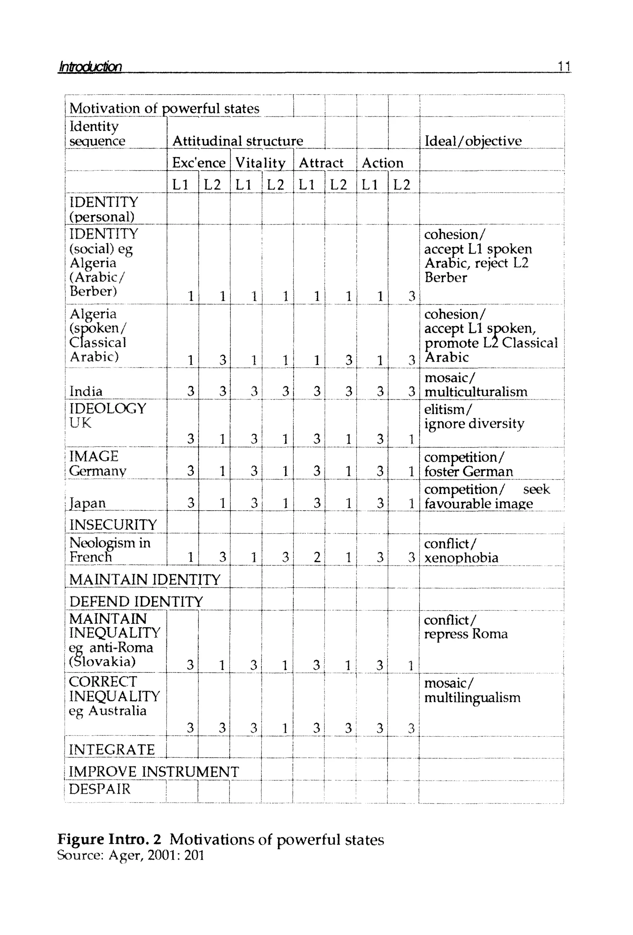 Introduction 11
Motivation of powerful states
Identity
sequence
IDENTITY
(personal)
IDENTITY
(social) eg
Algeria
(Arabic/
Berber)
Algeria
(spoken/
Classical
Arabic)
India
IDEOLOGY
UK
Attitudinal structure
Exc'ence
L1
1
1
3
3
IMAGE | '
Germany 3
Japan,
INSECURITY
Neologism in
French
3
1
L2
1
3
3
1
1
_L
3
MAINTAINIDENTITY
DEFEND IDENTITY
MAINTAIN
INEQUALITY
eg anti-Roma
(Slovakia)
CORRECT
INEQUALITY
eg Australia
._ .
3
3
INTEGRATE ,
1
3
Vitality
L1 L2
1
1
3
T
1-
3
1
3
•*
Attract
L1 L2
_1 1
1 Ideal / objective
Action 1
~ ~T "T ~ ~ ' " "
LI [L2 t
"f ""
i
1
__1| 3 1
3
3
h -|
ll 3
3 1
1
3
3
| ._
1
3 1
-2
3
3
3 3
1 3
J H
1, 3
1
1
— i
3
~ | ] ^ -
3
3
3
3
,
cohesion/
accept L1 spoken
Arabic, reject L2
Berber
._ _ ._ . _ . .
cohesion/
accept L1 spoken,
promote L2 Classical
Arabic
mosaic/
multiculturalism
elitism/
ignore diversity
I competition/
1 foster German
1
3
competition/ seek
favourable image
conflict/
xenophobia
j
i '
conflict/ i
repress Roma
1 mosaic/
multilingualism
3
] 3
i
IMPROyEJNSTRUMENT
'DESPAIR !~~ 1 1"
Figure Intro. 2 Motivations of powerful states
Source: Ager, 2001: 201
 