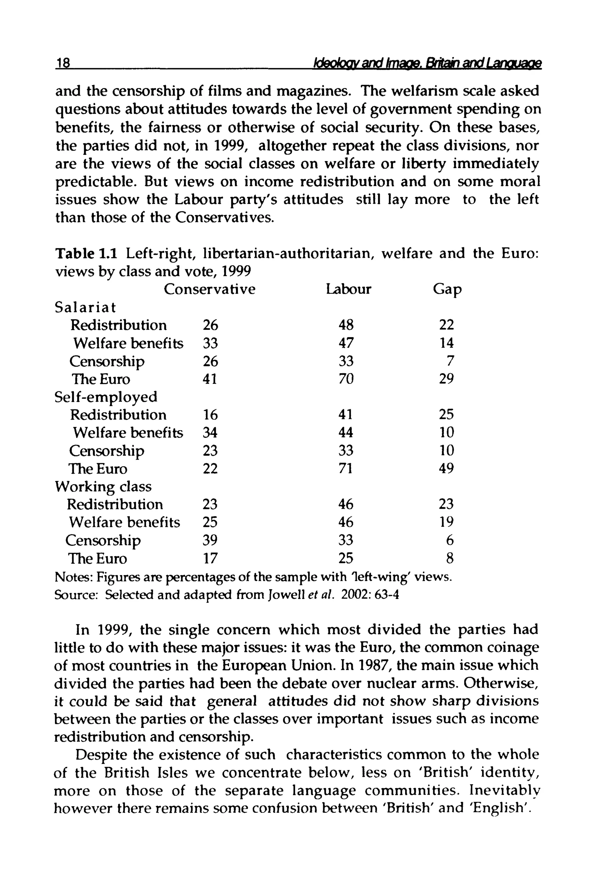 Ideology and Image.Britain andLanguage
and the censorship of films and magazines. The welfarism scale asked
questions about attitudes towards the level of government spending on
benefits, the fairness or otherwise of social security. On these bases,
the parties did not, in 1999, altogether repeat the class divisions, nor
are the views of the social classes on welfare or liberty immediately
predictable. But views on income redistribution and on some moral
issues show the Labour party's attitudes still lay more to the left
than those of the Conservatives.
Table 1.1 Left-right, libertarian-authoritarian,welfare and the Euro:
views by class and vote, 1999
Conservative Labour Gap
Salariat
Redistribution 26 48 22
Welfare benefits 33 47 14
Censorship 26 33 7
The Euro 41 70 29
Self-employed
Redistribution 16 41 25
Welfare benefits 34 44 10
Censorship 23 33 10
The Euro 22 71 49
Working class
Redistribution 23 46 23
Welfare benefits 25 46 19
Censorship 39 33 6
The Euro 17 25 8
Notes: Figures are percentages of the sample with left-wing' views.
Source: Selected and adapted from Jowell et al. 2002: 63-4
In 1999, the single concern which most divided the parties had
little to do with these major issues: it was the Euro,the common coinage
of most countries in the European Union.In 1987, the main issue which
divided the parties had been the debate over nuclear arms. Otherwise,
it could be said that general attitudes did not show sharp divisions
between the parties or the classes over important issues such as income
redistribution and censorship.
Despite the existence of such characteristicscommon to the whole
of the British Isles we concentrate below, less on 'British' identity,
more on those of the separate language communities. Inevitably
however there remains some confusion between 'British' and 'English'.
 