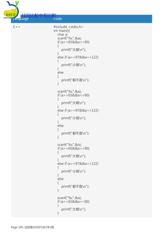 Language Code
C++ #include <stdio.h>
int main(){
char a;
scanf("%c",&a);
if (a>=65&&a<=90)
{
printf("大寫n");
}
else if (a>=97&&a<=122)
{
printf("小寫n");
}
else
{
printf("都不是n");
}
scanf("%c",&a);
if (a>=65&&a<=90)
{
printf("大寫n");
}
else if (a>=97&&a<=122)
{
printf("小寫n");
}
else
{
printf("都不是n");
}
scanf("%c",&a);
if (a>=65&&a<=90)
{
printf("大寫n");
}
else if (a>=97&&a<=122)
{
printf("小寫n");
}
else
{
printf("都不是n");
}
scanf("%c",&a);
if (a>=65&&a<=90)
{
printf("大寫n");
}
[10]比較中有比較
Page 105, 沈宏霖(10307)@1年3班
 