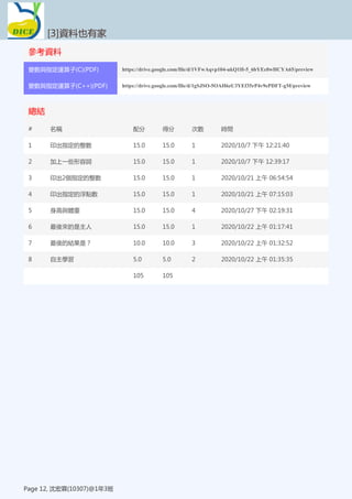 參考資料
[3]資料也有家
Page 12, 沈宏霖(10307)@1年3班
變數與指定運算子(C)(PDF) https://drive.google.com/file/d/1VFwAqvp104-ukQ1H-5_6bYEc0wHCYA65/preview
變數與指定運算子(C++)(PDF) https://drive.google.com/file/d/1gSJSO-5OAH6zU3YEf35rP4v9ePDFT-gM/preview
總結
[3]資料也有家
Page 12, 沈宏霖(10307)@1年3班
# 名稱 配分 得分 次數 時間
1 印出指定的整數 15.0 15.0 1 2020/10/7 下午 12:21:40
2 加上一些形容詞 15.0 15.0 1 2020/10/7 下午 12:39:17
3 印出2個指定的整數 15.0 15.0 1 2020/10/21 上午 06:54:54
4 印出指定的浮點數 15.0 15.0 1 2020/10/21 上午 07:15:03
5 身高與體重 15.0 15.0 4 2020/10/27 下午 02:19:31
6 最後來的是主人 15.0 15.0 1 2020/10/22 上午 01:17:41
7 最後的結果是？ 10.0 10.0 3 2020/10/22 上午 01:32:52
8 自主學習 5.0 5.0 2 2020/10/22 上午 01:35:35
105 105
 