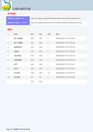 參考資料
[5]給什麼印什麼
Page 29, 沈宏霖(10307)@1年3班
變數與輸入函數(C)(PDF) https://drive.google.com/file/d/1Tf1P04ta1VbTjKCGDE7tFqEo9vkEB4O2/preview
變數與輸入函數(C++)(PDF) https://drive.google.com/file/d/1VEWTU325cs3RLMEfx2aPUcbD2hXJkUS2/preview
總結
[5]給什麼印什麼
Page 29, 沈宏霖(10307)@1年3班
# 名稱 配分 得分 次數 時間
1 輸入1個整數 10.0 10.0 2 2020/10/23 下午 12:42:40
2 輸入2個整數 10.0 10.0 1 2020/10/23 下午 12:46:24
3 兩整數相加 15.0 15.0 2 2020/10/28 上午 07:07:50
4 浮點數 15.0 15.0 2 2020/10/23 下午 01:00:23
5 3個浮點數 10.0 10.0 1 2020/10/26 下午 12:01:39
6 身高與體重 10.0 10.0 2 2020/10/28 上午 06:47:47
7 倒序 10.0 10.0 1 2020/10/26 下午 12:11:17
8 長方形 10.0 10.0 2 2020/10/26 下午 12:15:07
9 印出資料 10.0 10.0 15 2020/10/28 上午 07:02:53
10 自主學習 5.0 5.0 1 2020/10/26 下午 12:25:46
105 105
 