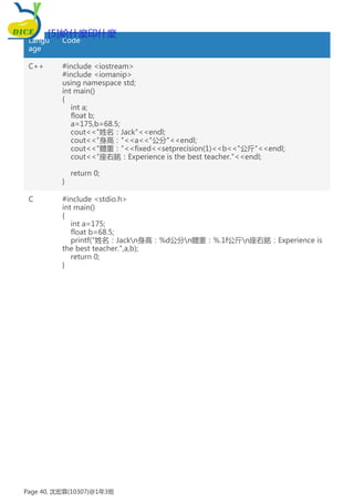 Langu
age
Code
C++ #include <iostream>
#include <iomanip>
using namespace std;
int main()
{
int a;
float b;
a=175,b=68.5;
cout<<"姓名：Jack"<<endl;
cout<<"身高："<<a<<"公分"<<endl;
cout<<"體重："<<fixed<<setprecision(1)<<b<<"公斤"<<endl;
cout<<"座右銘：Experience is the best teacher."<<endl;
return 0;
}
C #include <stdio.h>
int main()
{
int a=175;
float b=68.5;
printf("姓名：Jackn身高：%d公分n體重：%.1f公斤n座右銘：Experience is
the best teacher.",a,b);
return 0;
}
[5]給什麼印什麼
Page 40, 沈宏霖(10307)@1年3班
 