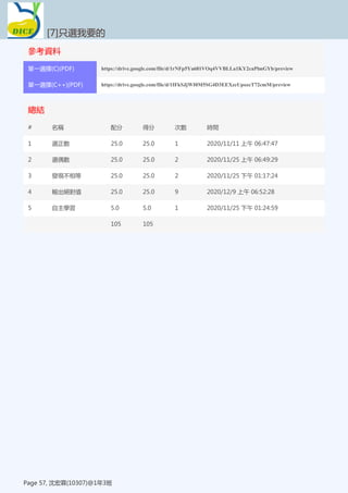 參考資料
[7]只選我要的
Page 57, 沈宏霖(10307)@1年3班
單一選擇(C)(PDF) https://drive.google.com/file/d/1rNFp5Ya681VOq4VVBLLa1KY2caPlmGYb/preview
單一選擇(C++)(PDF) https://drive.google.com/file/d/1IFkSJjWI0M5SG4D3EEXzcUpozcT72cmM/preview
總結
[7]只選我要的
Page 57, 沈宏霖(10307)@1年3班
# 名稱 配分 得分 次數 時間
1 選正數 25.0 25.0 1 2020/11/11 上午 06:47:47
2 選偶數 25.0 25.0 2 2020/11/25 上午 06:49:29
3 發現不相等 25.0 25.0 2 2020/11/25 下午 01:17:24
4 輸出絕對值 25.0 25.0 9 2020/12/9 上午 06:52:28
5 自主學習 5.0 5.0 1 2020/11/25 下午 01:24:59
105 105
 