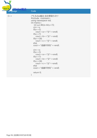 Language Code
C++ /*9_8.else魔法-自主學習(5.0)*/
#include <iostream>
using namespace std;
int main() {
int x,a=80,b=64,c=72;
cin>>x;
if(x==5)
cout<<a<<"分"<<endl;
if(x==7)
cout<<b<<"分"<<endl;
if(x==18)
cout<<c<<"分"<<endl;
else
cout<<"成績不存在"<<endl;
cin>>x;
if(x==5)
cout<<a<<"分"<<endl;
if(x==7)
cout<<b<<"分"<<endl;
if(x==18)
cout<<c<<"分"<<endl;
else
cout<<"成績不存在"<<endl;
return 0;
}
[9]else魔法
Page 94, 沈宏霖(10307)@1年3班
 