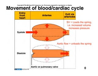 SV = Loads the spring,
                       i.e. increased volume
                         increases pressure




              Aortic flow = unloads the spring




McGraw-Hill
                                     10
 