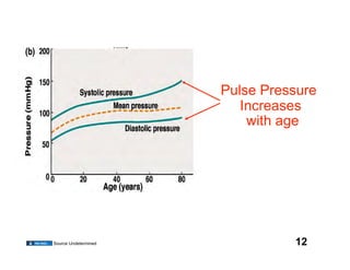 Pulse Pressure
                         Increases
                          with age




Source Undetermined             12
 