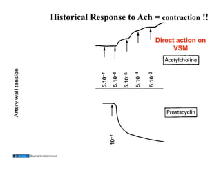 Historical Response to Ach = contraction !!

                                         Direct action on
                                               VSM




Source Undetermined
                                                  46
 