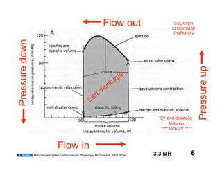 Flow out                         COUNTER
                                                                                                     CLOCKWISE
                                                                                                      ROTATION
Pressure down




                                                                                                                 Pressure up
                                                                                              LV end-diastolic
                                                                                                   Volume
                                                                                              **** LVEDV ****



                                  Flow in
                Mohrman and Heller. Cardiovascular Physiology. McGraw-Hill, 2006. 6th ed.   3.3 MH           6
 
