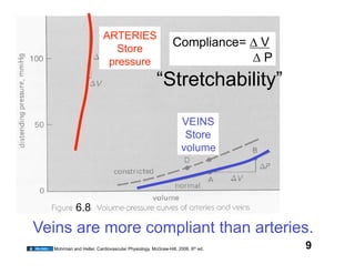ARTERIES
                            Store
                                                           Compliance=        V
                          pressure                                            P
                                                   “Stretchability”

                                                                VEINS
                                                                 Store
                                                                volume




            6.8

Veins are more compliant than arteries.
  Mohrman and Heller. Cardiovascular Physiology. McGraw-Hill, 2006. 6th ed.       9
 