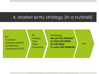 4. Market entry strategy (in a nutshell) 4C : Customer Company (SWOT) Competition Community (PEST) 4P: Product Price Place Promotion Positioning: We sell THIS PRODUCT To THIS CUSTOMER At THIS PRICE To solve THIS PROBLEM PnL 